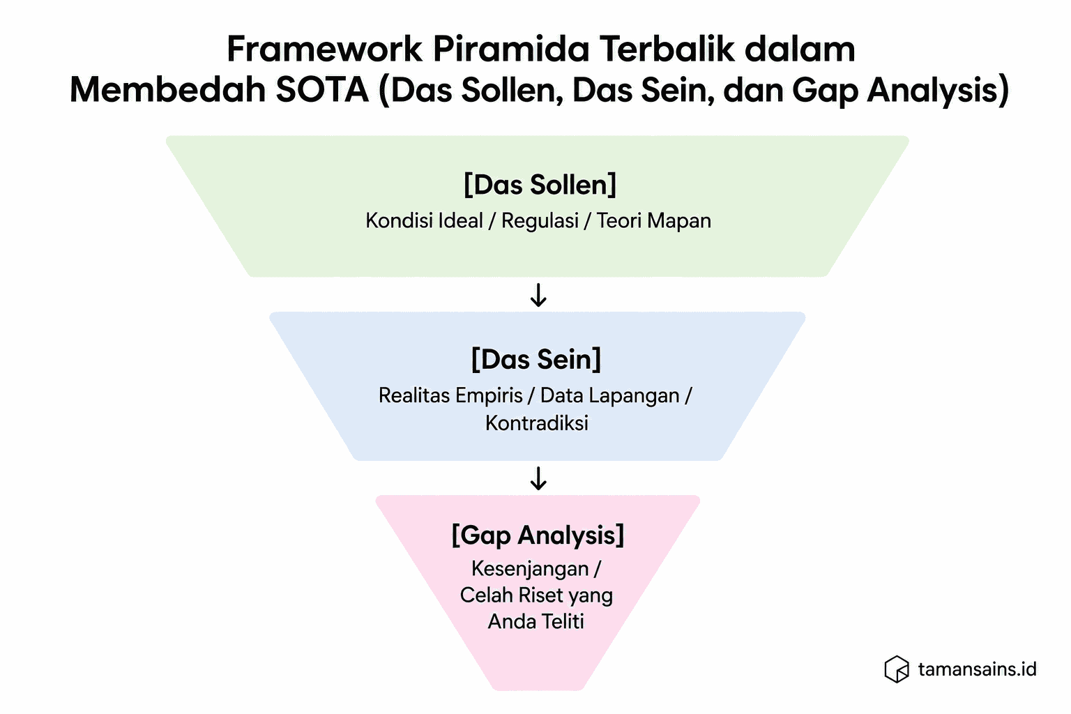 Pyramid Gap Riset Mengupas Tuntas State of the Art & Research Gap Riset